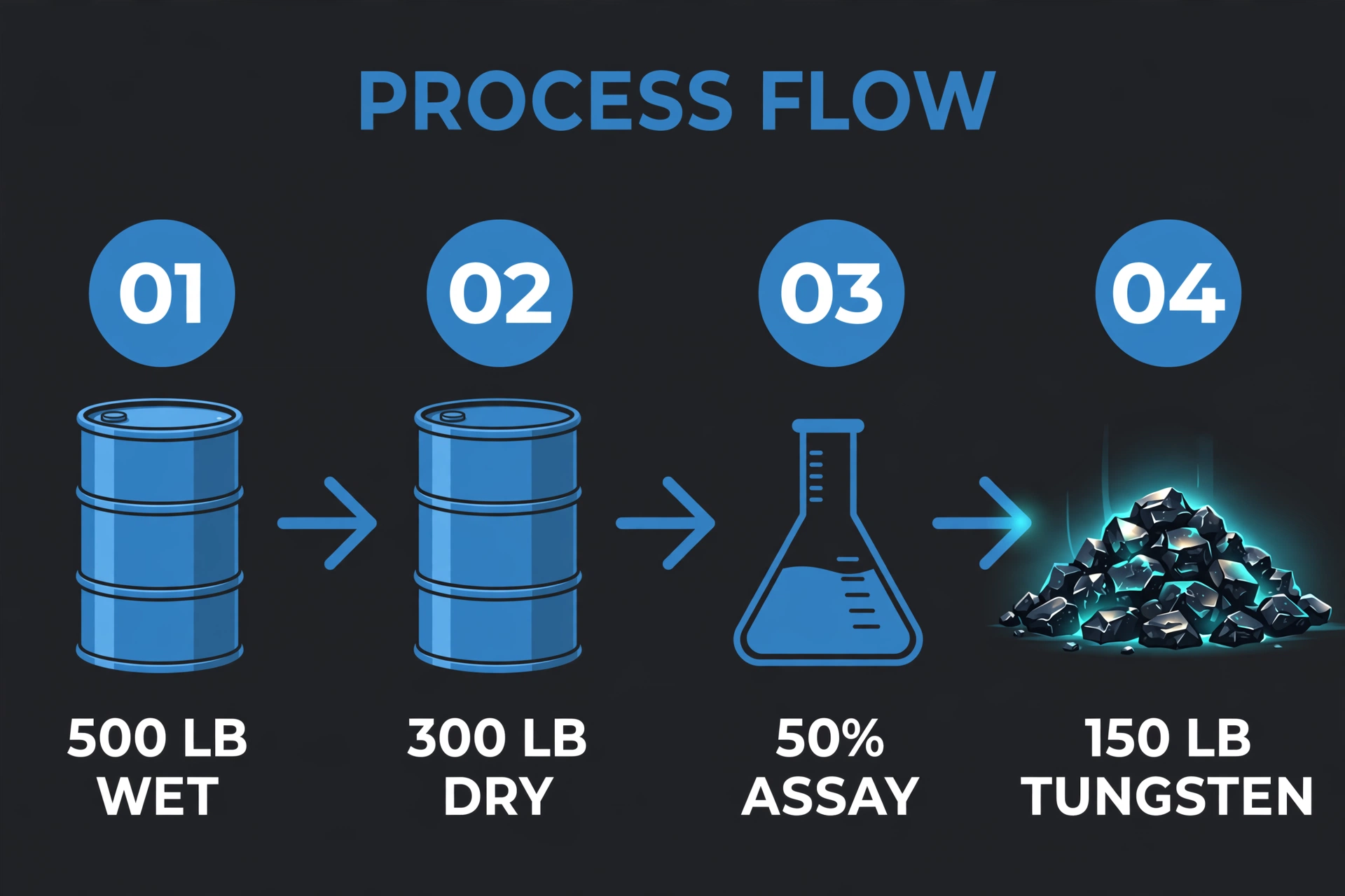 Technical diagram of the sludge valuation math: wet drum weight minus moisture equals dry weight, times assay percentage equals contained tungsten.