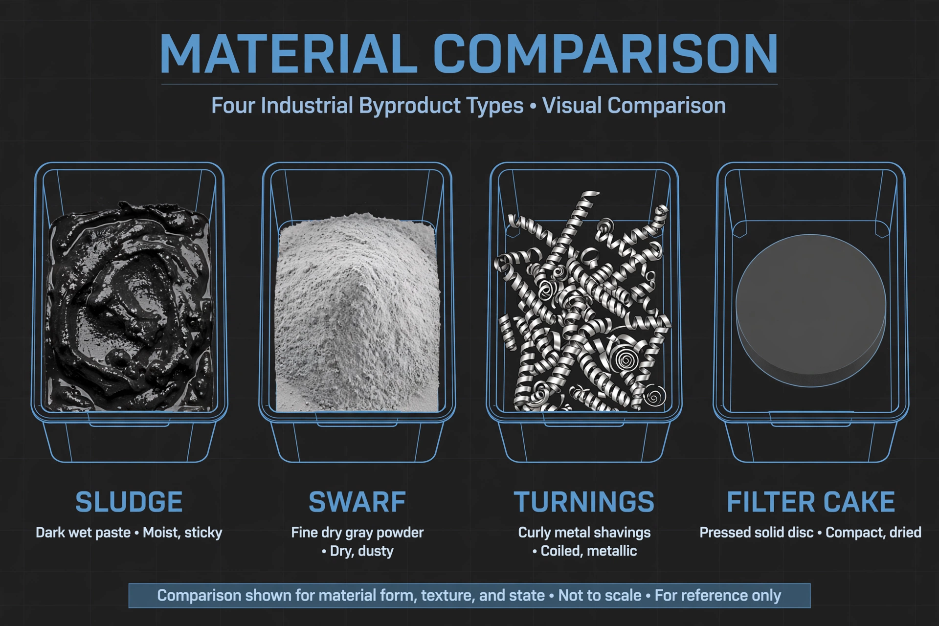 Technical diagram comparing four forms of carbide grinding waste: wet sludge, dry swarf, turnings, and filter cake, with notes on moisture and typical tungsten concentration.