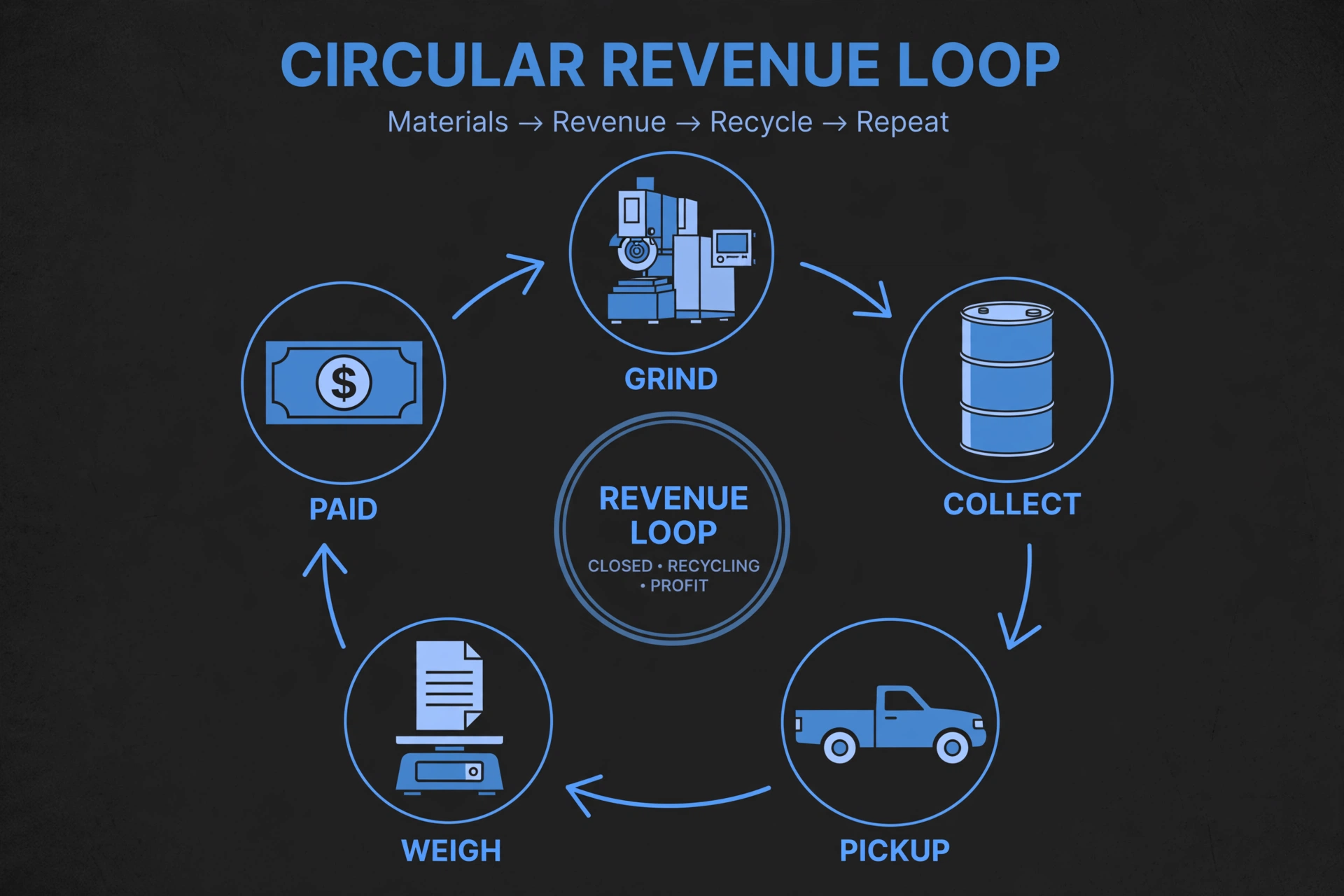 Technical diagram of a machine shop sludge revenue program: grinder to labeled drum to scheduled pickup to itemized settlement and payment within 24 hours of settlement.