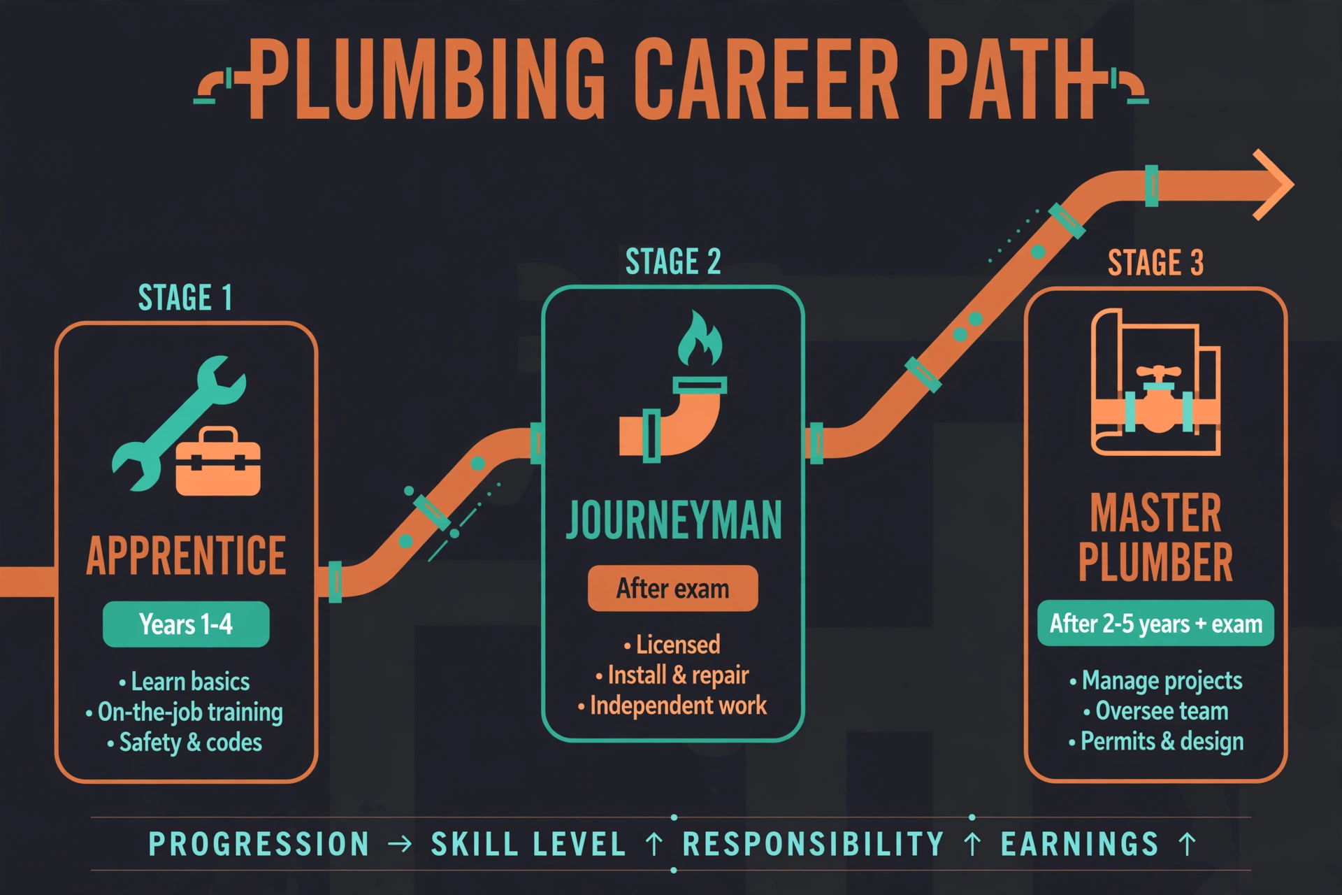 Timeline diagram of the plumbing career path: apprentice (years 1-4), journeyman (after exam), master plumber (after 2-5 years plus exam), with skill, responsibility, and earnings rising at each stage.