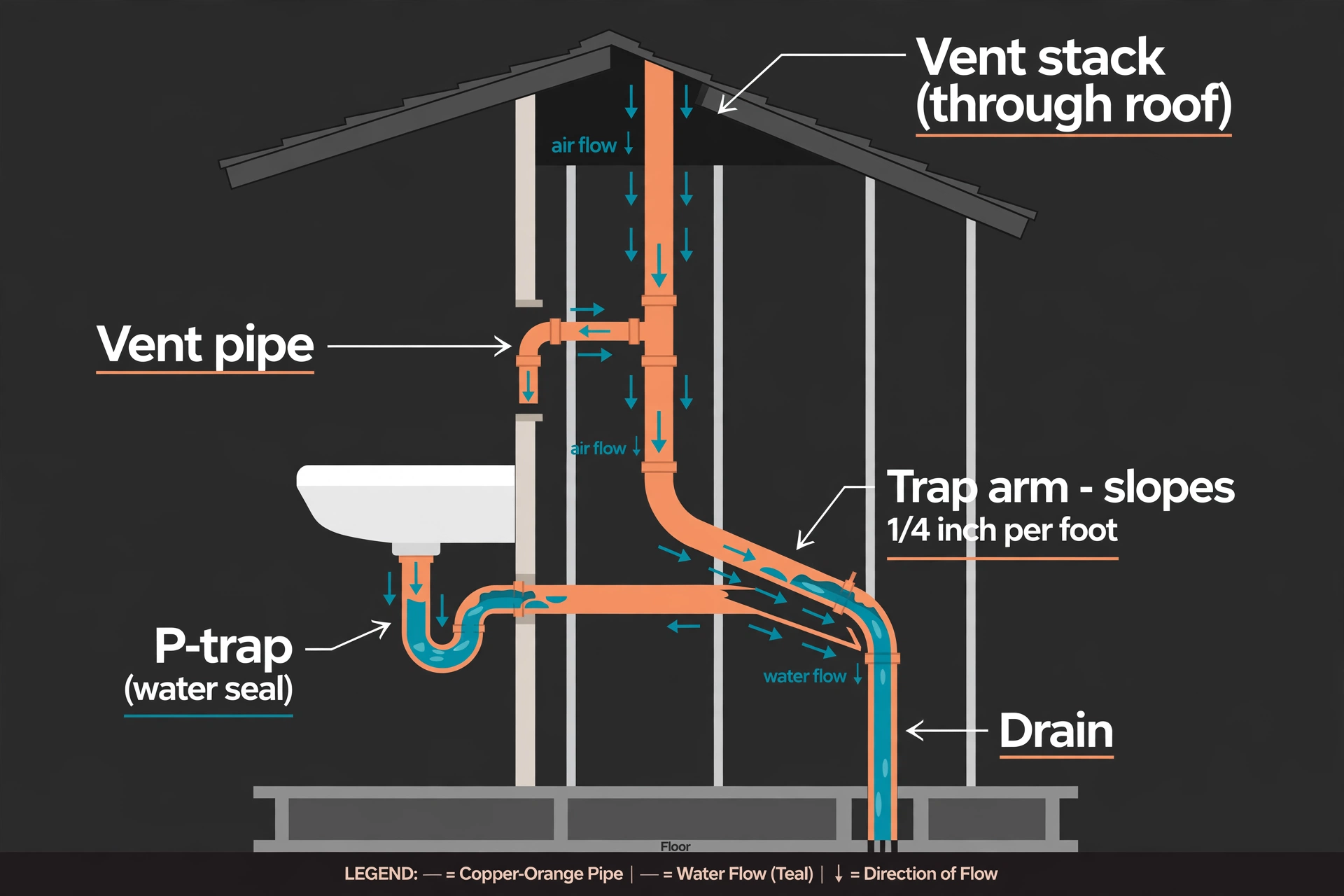 Labeled diagram of a bathroom DWV system: sink with P-trap holding a water seal, trap arm sloping 1/4 inch per foot, vent pipe rising to join a vent stack through the roof, with air flow and water flow arrows.
