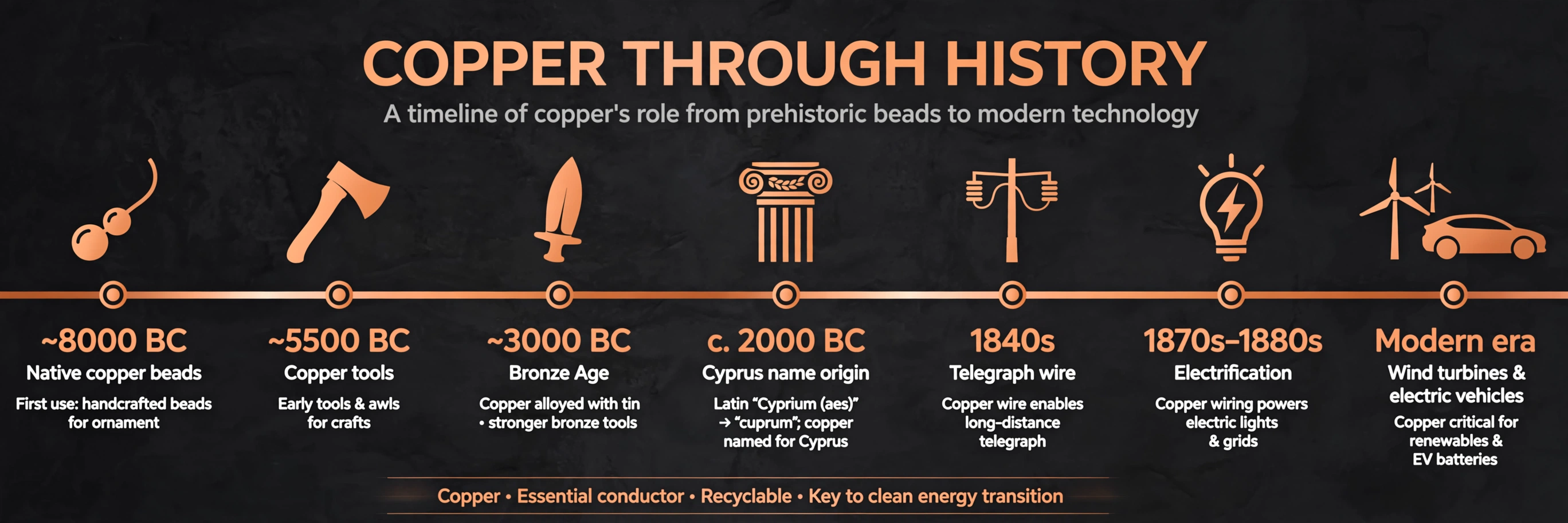 Horizontal timeline diagram of copper history: native copper beads around 8000 BC, copper tools around 5500 BC, the Bronze Age around 3000 BC, the Cyprus name origin, telegraph wire in the 1840s, electrification in the 1870s-1880s, and modern wind turbines and electric vehicles.