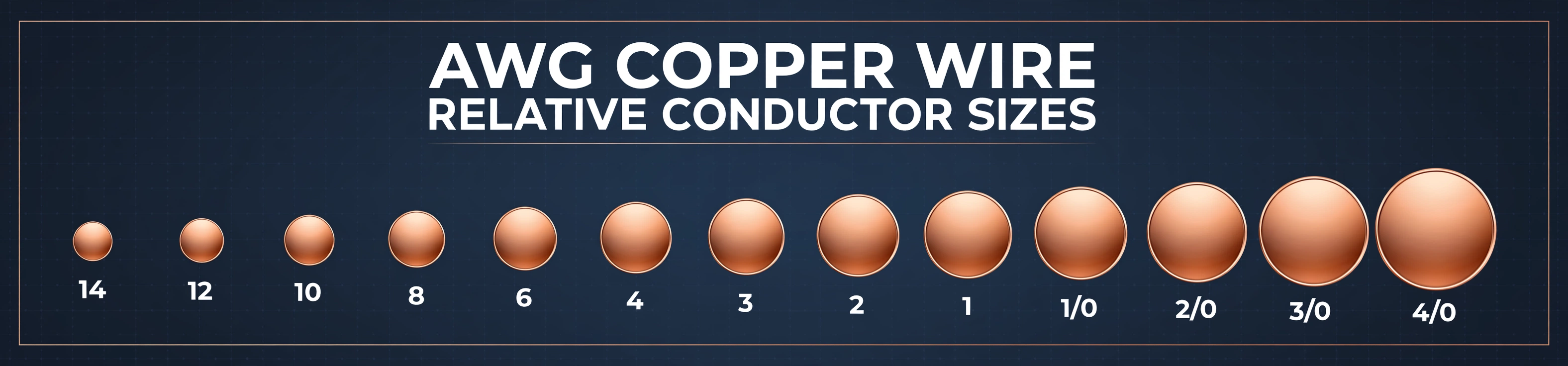 Diagram showing the relative sizes of solid copper conductors from 14 AWG through 4/0 AWG, smallest to largest